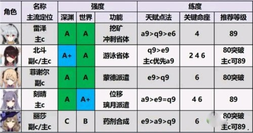 原神2.0角色強(qiáng)度排行榜最新 原神2.0角色培養(yǎng)優(yōu)先度排行榜