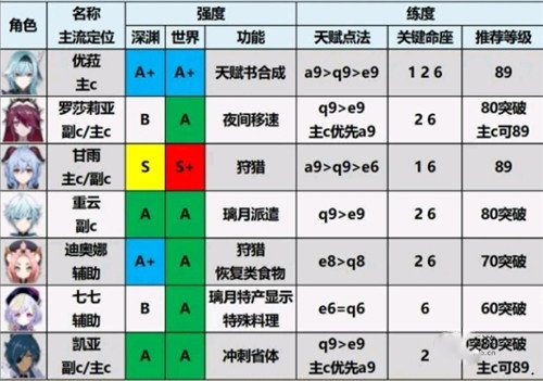 原神2.0角色強(qiáng)度排行榜最新 原神2.0角色培養(yǎng)優(yōu)先度排行榜