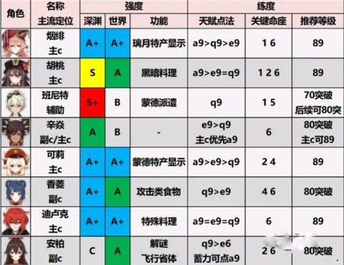 原神2.0角色強(qiáng)度排行榜最新 原神2.0角色培養(yǎng)優(yōu)先度排行榜