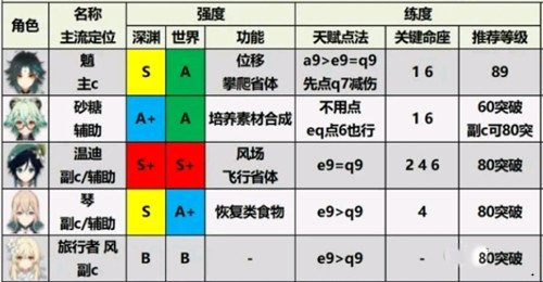 原神2.0角色強(qiáng)度排行榜最新 原神2.0角色培養(yǎng)優(yōu)先度排行榜