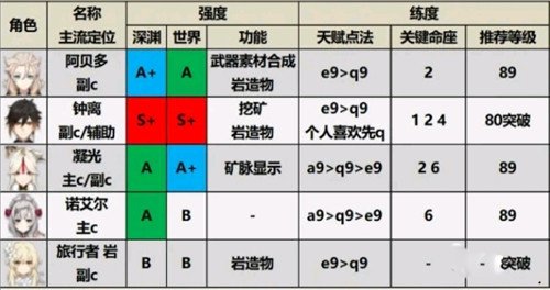 原神2.0角色強(qiáng)度排行榜最新 原神2.0角色培養(yǎng)優(yōu)先度排行榜