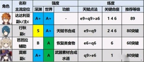 原神2.0角色強(qiáng)度排行榜最新 原神2.0角色培養(yǎng)優(yōu)先度排行榜