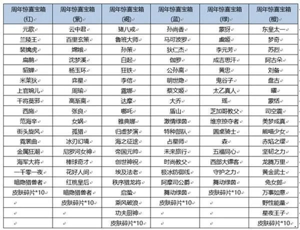 王者榮耀六周年驚喜禮包獎(jiǎng)勵(lì)有哪些？六周年驚喜禮包獎(jiǎng)勵(lì)概率一覽[多圖]圖片2