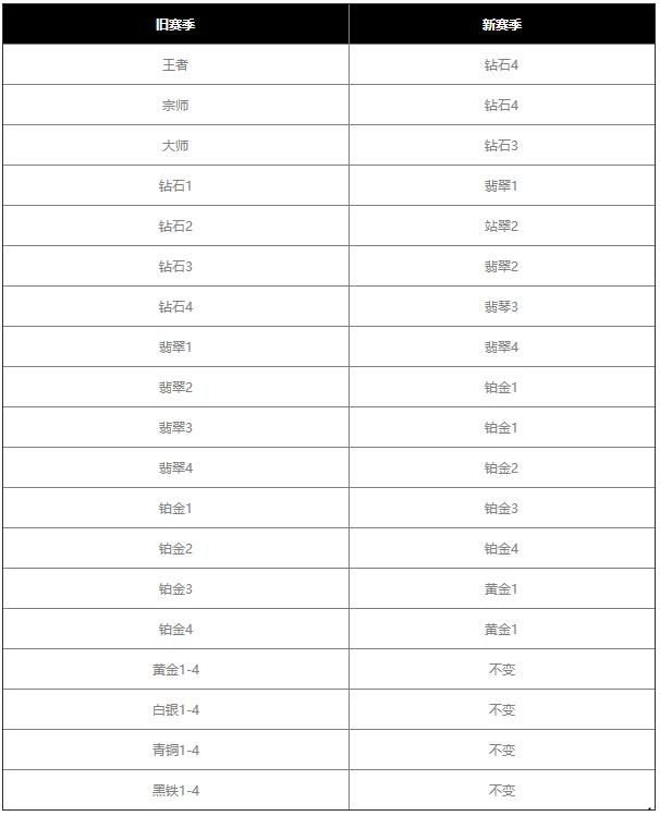 英雄聯(lián)盟手游s4賽季什么時候開始？s4賽季開始時間和賽季繼承規(guī)則一覽[多圖]圖片3